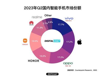 vivo等企业率先穿越周期 中国智能手机产业重返增长之路